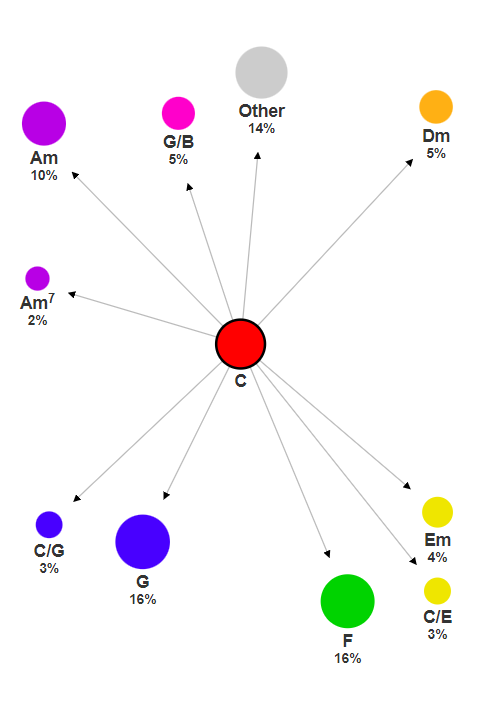 Explore the Musical DNA of Pop Songs with this Chord Progression Tool